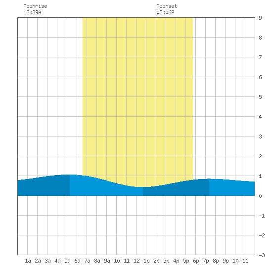 Boca Chica Key Bridge tide chart for Monday, November 6, 2023