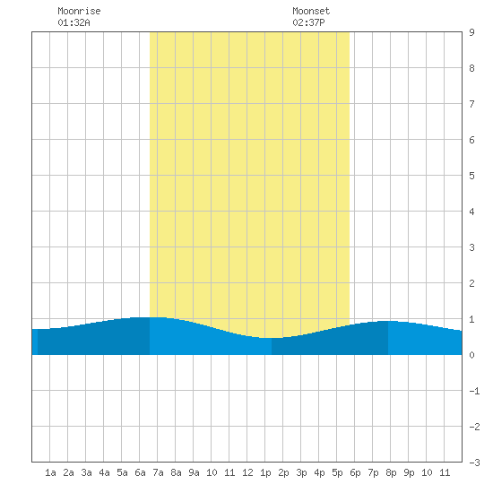 Boca Chica Key Bridge tide chart for Tuesday, November 7, 2023