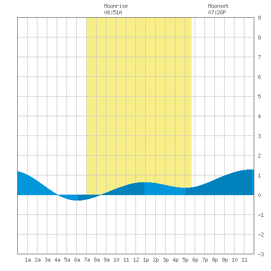 Boca Chica Key Bridge tide chart for Thursday, December 14, 2023