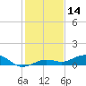 Boca Chica Key Bridge tide chart for Thursday, December 14, 2023