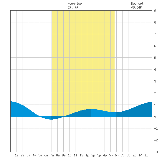Boca Chica Key Bridge tide chart for Friday, December 15, 2023