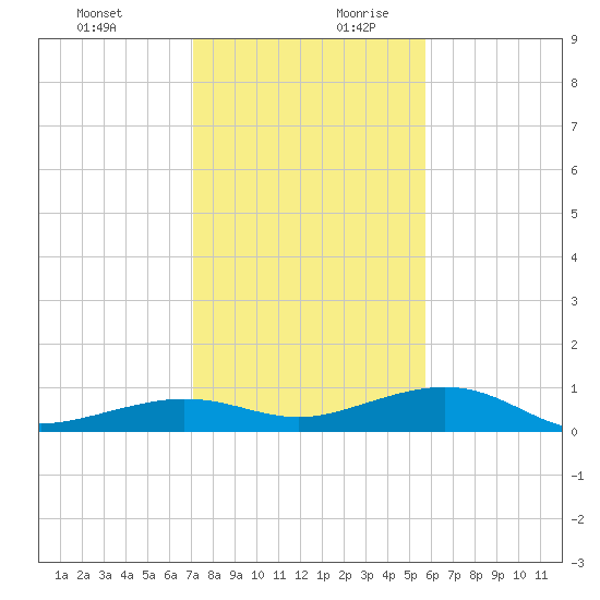 Boca Chica Key Bridge tide chart for Thursday, December 21, 2023