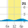 Boca Chica Key Bridge tide chart for Thursday, December 21, 2023