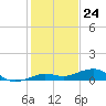 Boca Chica Key Bridge tide chart for Sunday, December 24, 2023