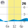 Boca Chica Key Bridge tide chart for Tuesday, December 26, 2023