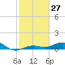 Boca Chica Key Bridge tide chart for Wednesday, December 27, 2023