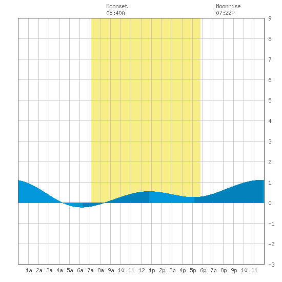 Boca Chica Key Bridge tide chart for Thursday, December 28, 2023