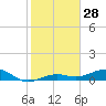 Boca Chica Key Bridge tide chart for Thursday, December 28, 2023