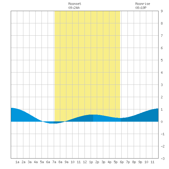 Boca Chica Key Bridge tide chart for Friday, December 29, 2023