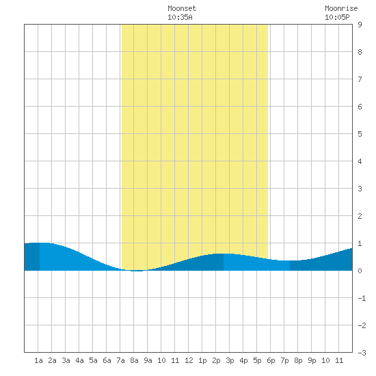 Boca Chica Key Bridge tide chart for Sunday, December 31, 2023