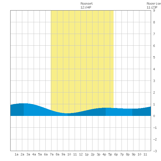 Boca Chica Key Bridge tide chart for Sunday, December 3, 2023