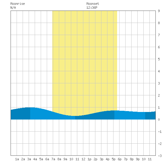 Boca Chica Key Bridge tide chart for Monday, December 4, 2023