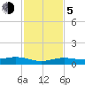 Boca Chica Key Bridge tide chart for Tuesday, December 5, 2023