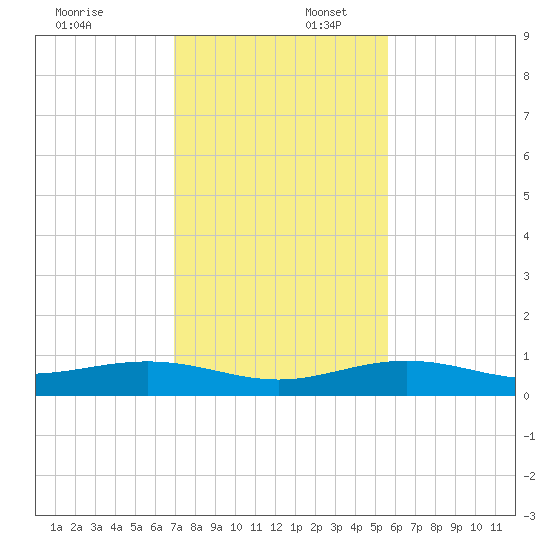 Boca Chica Key Bridge tide chart for Wednesday, December 6, 2023
