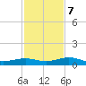Boca Chica Key Bridge tide chart for Thursday, December 7, 2023