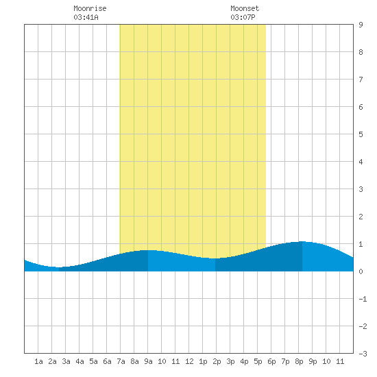 Boca Chica Key Bridge tide chart for Saturday, December 9, 2023