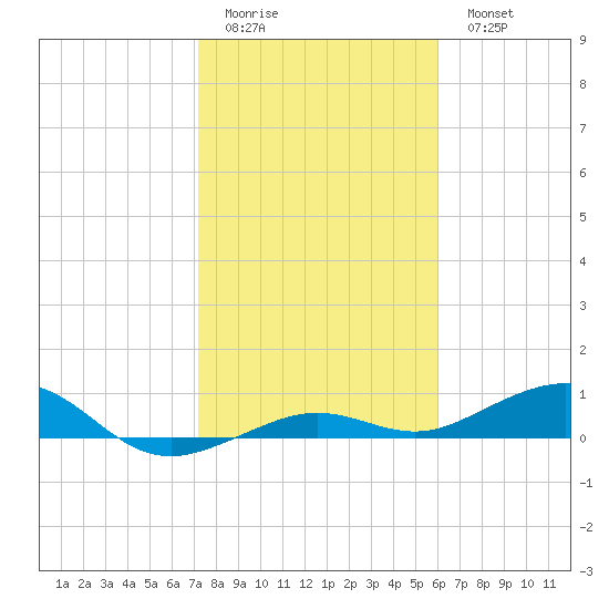 Boca Chica Key Bridge tide chart for Friday, January 12, 2024