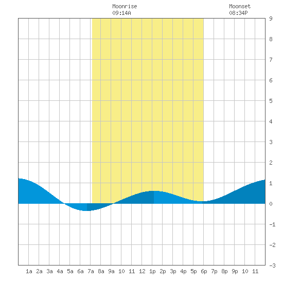Boca Chica Key Bridge tide chart for Saturday, January 13, 2024
