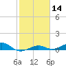Boca Chica Key Bridge tide chart for Sunday, January 14, 2024
