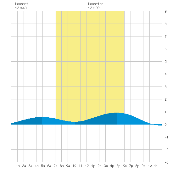 Boca Chica Key Bridge tide chart for Thursday, January 18, 2024