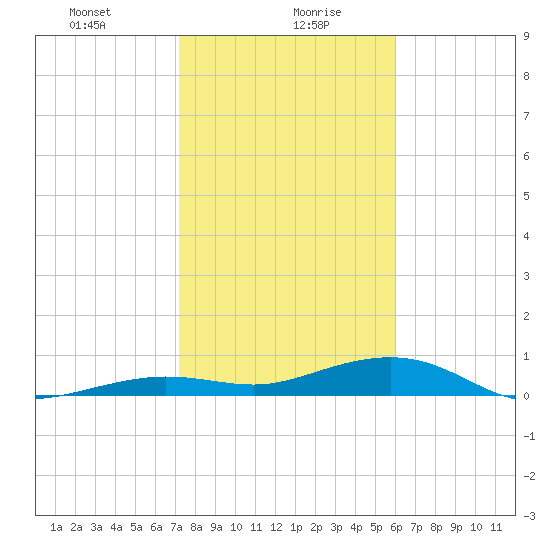 Boca Chica Key Bridge tide chart for Friday, January 19, 2024