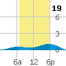 Boca Chica Key Bridge tide chart for Friday, January 19, 2024