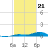 Boca Chica Key Bridge tide chart for Sunday, January 21, 2024