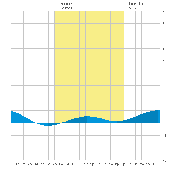 Boca Chica Key Bridge tide chart for Friday, January 26, 2024