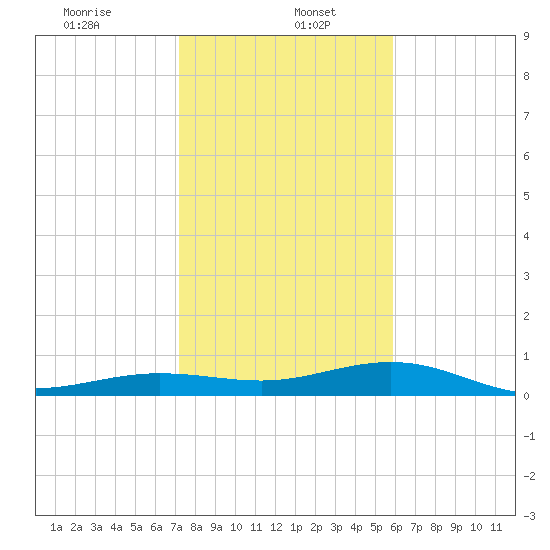 Boca Chica Key Bridge tide chart for Friday, January 5, 2024