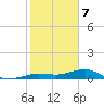 Boca Chica Key Bridge tide chart for Sunday, January 7, 2024