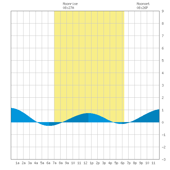 Boca Chica Key Bridge tide chart for Sunday, February 11, 2024