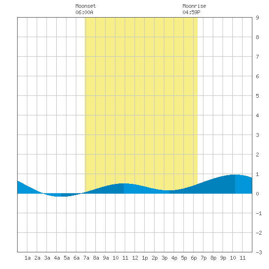 Boca Chica Key Bridge tide chart for Thursday, February 22, 2024