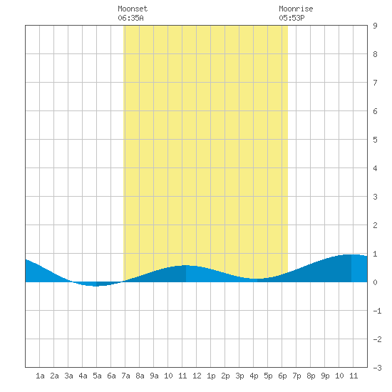 Boca Chica Key Bridge tide chart for Friday, February 23, 2024