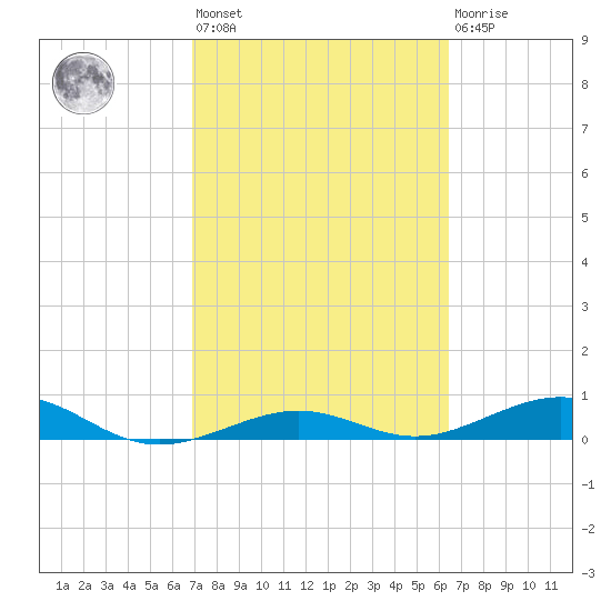 Boca Chica Key Bridge tide chart for Saturday, February 24, 2024