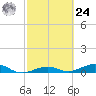 Boca Chica Key Bridge tide chart for Saturday, February 24, 2024
