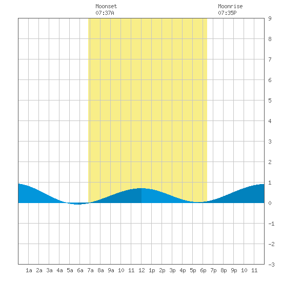 Boca Chica Key Bridge tide chart for Sunday, February 25, 2024