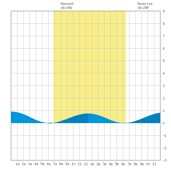 Boca Chica Key Bridge tide chart for Monday, February 26, 2024