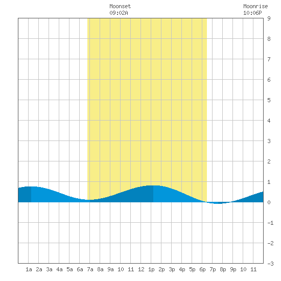 Boca Chica Key Bridge tide chart for Wednesday, February 28, 2024