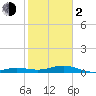 Boca Chica Key Bridge tide chart for Friday, February 2, 2024