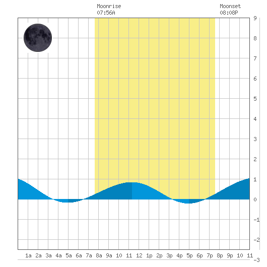Boca Chica Key Bridge tide chart for Sunday, March 10, 2024