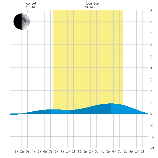 Boca Chica Key Bridge tide chart for Sunday, March 17, 2024