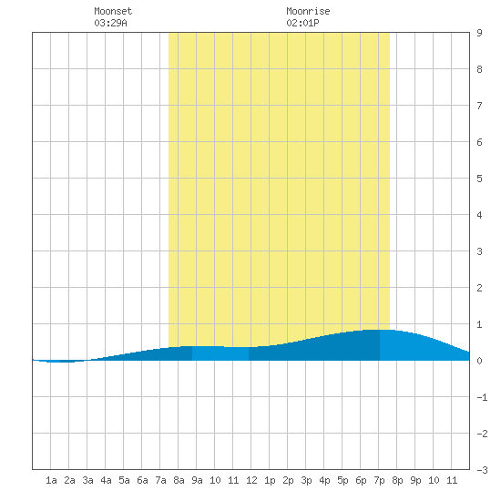 Boca Chica Key Bridge tide chart for Monday, March 18, 2024