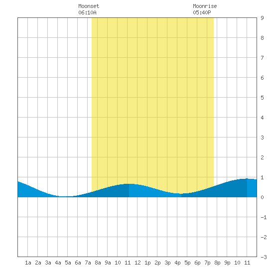 Boca Chica Key Bridge tide chart for Friday, March 22, 2024