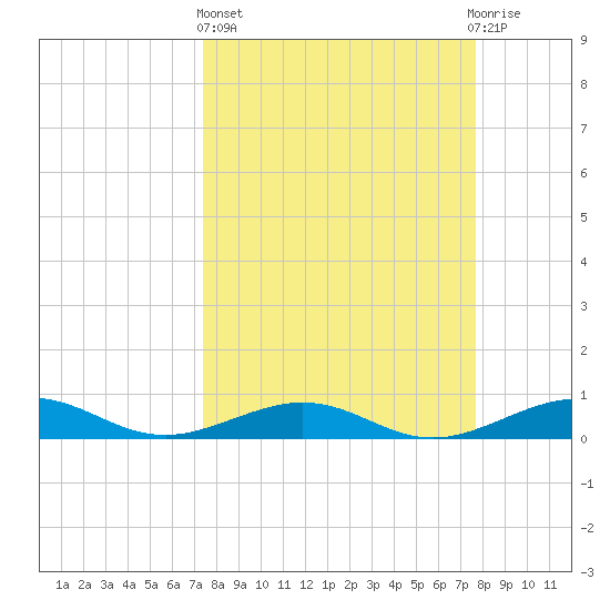Boca Chica Key Bridge tide chart for Sunday, March 24, 2024