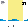 Boca Chica Key Bridge tide chart for Monday, March 25, 2024