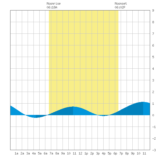 Boca Chica Key Bridge tide chart for Saturday, March 9, 2024