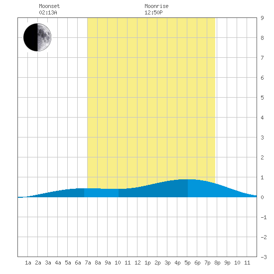 Boca Chica Key Bridge tide chart for Monday, April 15, 2024