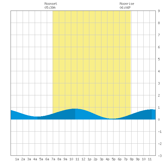 Boca Chica Key Bridge tide chart for Sunday, April 21, 2024