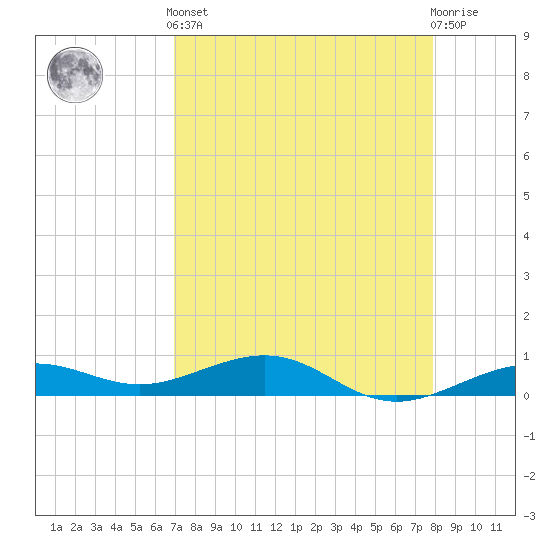 Boca Chica Key Bridge tide chart for Tuesday, April 23, 2024