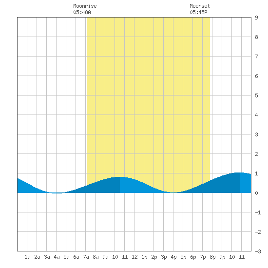 Boca Chica Key Bridge tide chart for Saturday, April 6, 2024